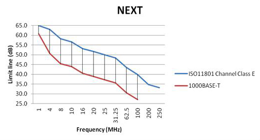 Porovnanie hraničných hodnôt NEXTu pre 10 Gigabit Ethernet na kabeláži Triedy EA