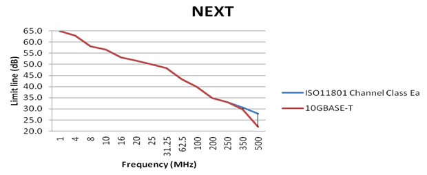 Porovnanie hraničných hodnôt NEXTu pre 10 Gigabit Ethernet na kabeláži Triedy EA