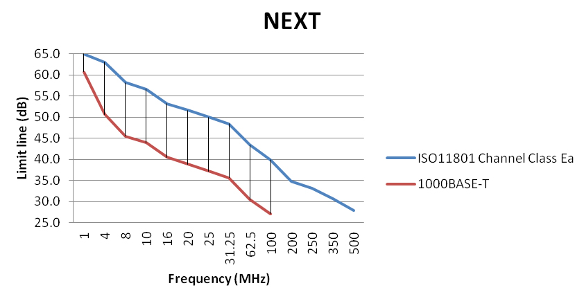 Porovnanie hraničných hodnôt NEXTu pre 1 Gigabit Ethernet na kabeláži Triedy EA
