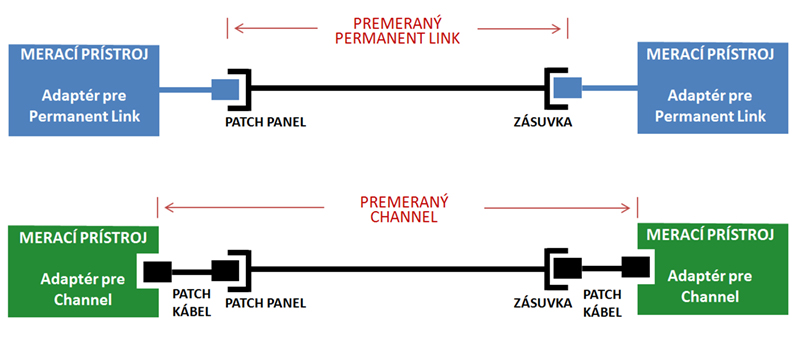 Spôsob merania Permanent Link a Channel